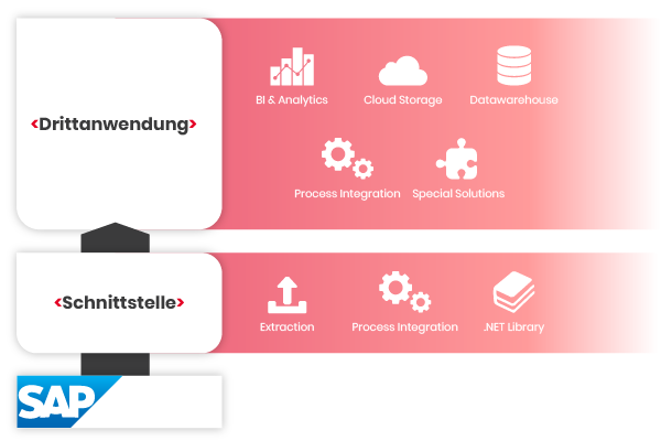 Was ist eine SAP-Schnittstelle?