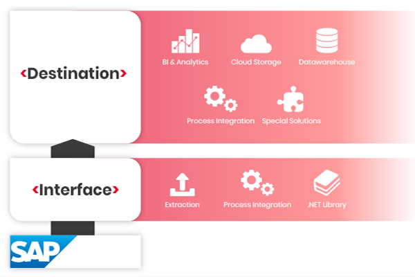 What is an SAP interface?